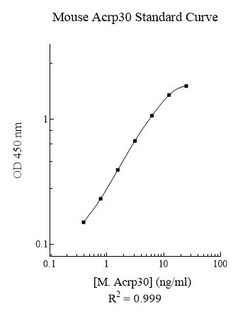 Abcam Mouse Adiponectin ELISA Kit, Quantity: Each of 1