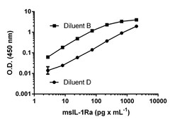 Abcam Mouse IL-1ra ELISA Kit, 1 x 96 Tests, Quantity: Each of 1