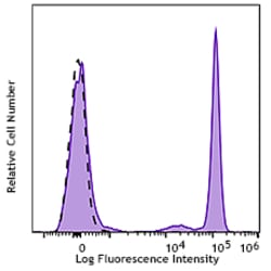 Biolegend ALEXA FLUOR 660 ANTI-HUMAN CD4, Quantity: Each of 1