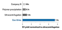 System Biosciences LLC&nbsp;EXO URINE EV ISOLATION KITExo-Urine&trade; EV Isolation Kit = 10 Reactions