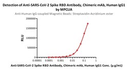 ACROBiosystems&nbsp;ANTI-HUM IGG-COUPLED MAG BEADS