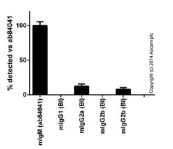 Abcam Mouse IgM ELISA Kit, 1 x 96 Tests, Quantity: Each of 1