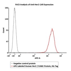 ACROBiosystems APC-LBLD HU HER2/ERBB2 PRT,25T, Quantity: Each of 1