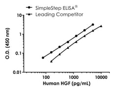 Abcam Human HGF ELISA Kit (Hepatocyte Growth Factor), 1 x 96 Tests, Quantity: