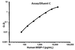 Abcam Human WISP-1 ELISA Kit (CCN4), 1 x 96 Tests, Quantity: Each of 1