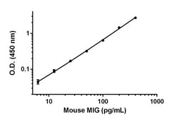 Abcam Mouse CXCL9 ELISA Kit, 1X96TEST, Quantity: Each of 1