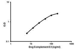 Abcam Canine Complement C3 ELISA Kit, 1 x 96 Tests, Quantity: Each of 1