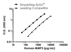 Abcam Human MMP3 ELISA Kit, 1 x 96 Tests, Quantity: Each of 1