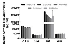 Abcam Human Amyloid Precursor Protein ELISA Kit, 1 x 96 Tests, Quantity: