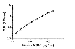 Abcam Human WSX-1 Antibody Pair - BSA and Azide free, 10 x 96 Tests, Quantity: