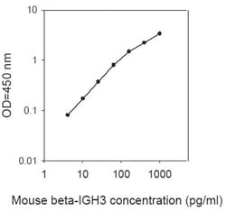 Abcam Mouse beta IGH3 ELISA Kit, 1 x 96 Tests, Quantity: Each of 1