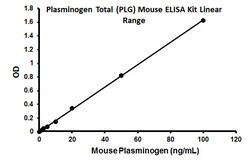 Abcam Mouse Plasminogen Total ELISA Kit (PLG), 1 x 96 Tests, Quantity: