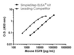Abcam Mouse EGFR ELISA Kit, 1 x 96 Tests, Quantity: Each of 1