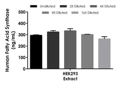 Abcam Human Fatty Acid Synthase ELISA Kit, 1 x 96 Tests, Quantity: Each