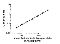Abcam Human Retinoic Acid Receptor alpha ELISA Kit (RARA), 1 x 96 Tests,