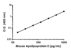 Abcam Mouse Apolipoprotein E ELISA Kit, 1 x 96 Tests, Quantity: Each of