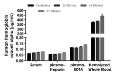 Abcam Human Hemoglobin subunit alpha ELISA Kit, 1 x 96 Tests, Quantity: