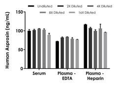 Abcam Human Asprosin ELISA Kit (FBN1), 1 x 96 Tests, Quantity: Each of