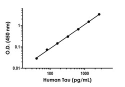 Abcam Human Tau ELISA Kit, 1 x 96 Tests, Colorimetric, Sandwich ELISA (quantitative),