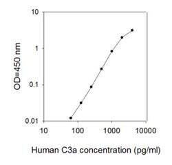 Abcam Human C3a ELISA kit, 1KIT, Quantity: Each of 1