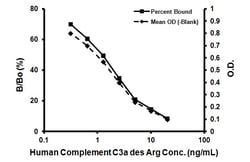 Abcam Human Complement C3a des Arg ELISA Kit, 1 x 96 Tests, Quantity: Each