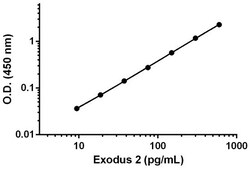 Abcam Human Exodus 2 ELISA Kit (CCL21), 1 x 96 Tests, Quantity: Each of