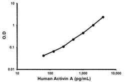 Abcam Human Activin A ELISA Kit, 1 x 96 Tests, Quantity: Each of 1