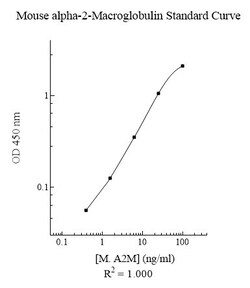 Abcam Mouse alpha Macroglobulin ELISA Kit, 1 x 96 Tests, Quantity: Each