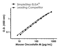 Abcam Mouse Oncostatin M ELISA Kit (OSM), 1 x 96 Tests, Quantity: Each