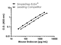 Abcam Mouse Endocan ELISA Kit, 1 x 96 Tests, Quantity: Each of 1