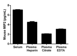 Abcam Mouse MIP2 ELISA Kit (CXCL2), 1 x 96 Tests, Quantity: Each of 1