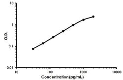 Abcam Human ESM1 ELISA Kit (Endocan), 1 x 96 Tests, Quantity: Each of 1