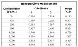 Abcam Human Fibrinogen ELISA Kit - high sensitivity, 1 x 96 Tests, Quantity: