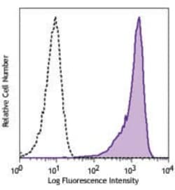 Biolegend PE ANTI HUMAN CD199 ANTIBODY, Quantity: Pack of 1