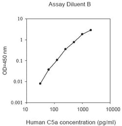Abcam Human Complement C5a ELISA Kit, 1 x 96 Tests, Quantity: Each of 1