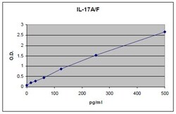 Abcam Human IL-17AF ELISA kit, 1 x 96 Tests, Quantity: Each of 1
