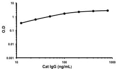 Abcam Cat IgG ELISA Kit (ab190523) 96 tests, Quantity: Each of 1