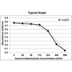 KRISHGEN BIOSYSTEMS Enzymatic Assay for Quantification of Hyaluronidase