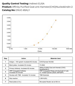 Immunology Consultants Affinity Purified Goat anti-Hamster (CHO) Nucleobindin-2