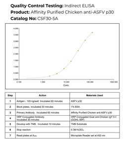 Immunology Consultants Affinity Purified Chicken anti-ASFV P30 Antibody,