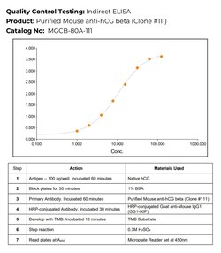 Immunology Consultants Monoclonal Mouse anti-hCG beta Antibody Clone#111,