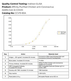 Immunology Consultants Affinited Purified Chicken anti-Coronavirus (SARS-CoV-2)