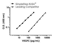 Abcam pan-HMR VEGFC ELISA Kit, 1 x 96 Tests, Quantity: Each of 1