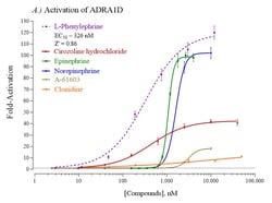 Indigo Biosciences Human Adrenoceptor Alpha 1D (ADRA1D) All-inclusive Cell-Based