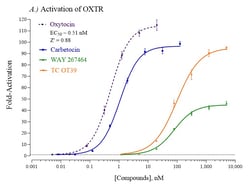 Indigo Biosciences&nbsp;Human Oxytocin Receptor (OXTR) All-inclusive Cell-Based Luciferase Reporter Assay Kit, 384-well assay plate format