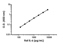 Abcam Rat IL-6 ELISA Kit, 1 x 96 Tests, Quantity: Each of 1