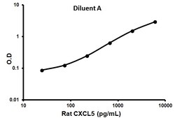 Abcam Rat CXCL5 ELISA Kit, 1 x 96 Tests, Quantity: Each of 1