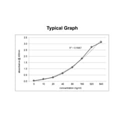 KRISHGEN BIOSYSTEMS Immunoassay for the estimation of Trastuzumab in serum