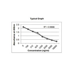 KRISHGEN BIOSYSTEMS Immunoassay for the quantitative determination of Bovine Serum Albumin as a contaminant in various biological preparations. Assay Range: 156 - 10000 ng/ml; Sensitivity: 94 ng/ml.