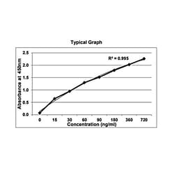 KRISHGEN BIOSYSTEMS&nbsp;Immunoassay for the quantitative determination of IgG Antibodies to SARS-CoV-2 Nucleocapsid protein in mouse serum and plasma. Assay Range: 15 - 720 ng/ml; Sensitivity: 12 ng/ml.